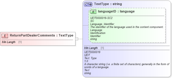 XSD Diagram of ReturnPartDealerComments in schema fields_xsd (Standards for Technology in Automotive Retail)