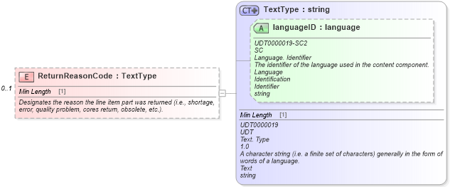 XSD Diagram of ReturnReasonCode in schema components_xsd (Standards for Technology in Automotive Retail)