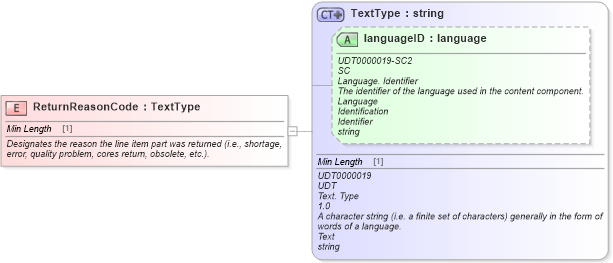 XSD Diagram of ReturnReasonCode in schema fields_xsd (Standards for Technology in Automotive Retail)