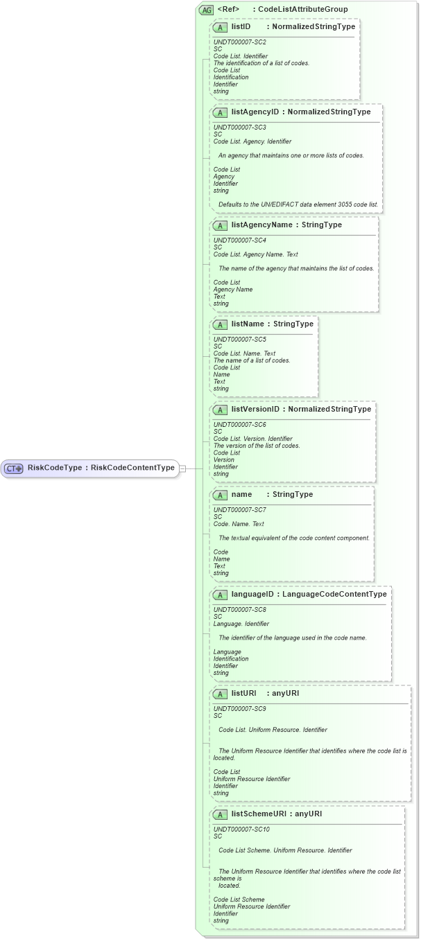 XSD Diagram of RiskCodeType in schema fields_xsd1 (Standards for Technology in Automotive Retail)
