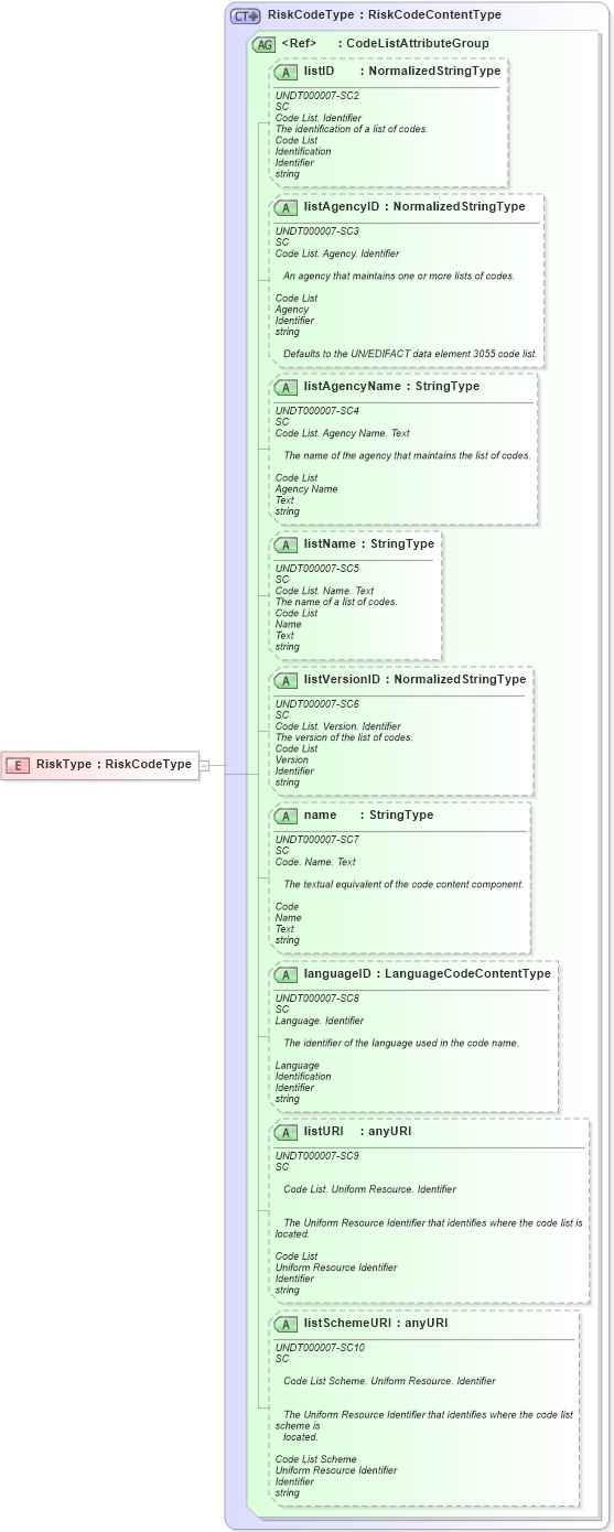 XSD Diagram of RiskType in schema fields_xsd1 (Standards for Technology in Automotive Retail)