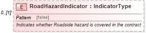 XSD Diagram of RoadHazardIndicator in schema components_xsd (Standards for Technology in Automotive Retail)