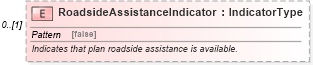 XSD Diagram of RoadsideAssistanceIndicator in schema components_xsd (Standards for Technology in Automotive Retail)