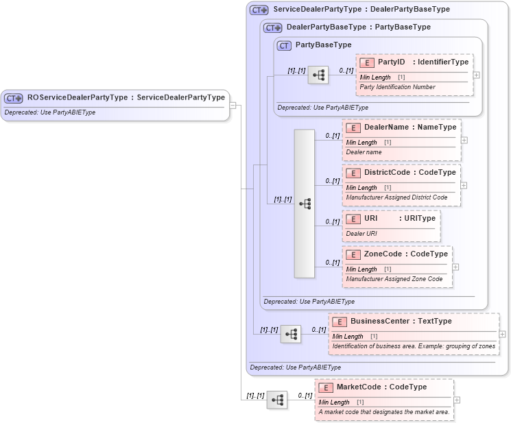 XSD Diagram of ROServiceDealerPartyType in schema deprecatedcomponents_xsd (Standards for Technology in Automotive Retail)