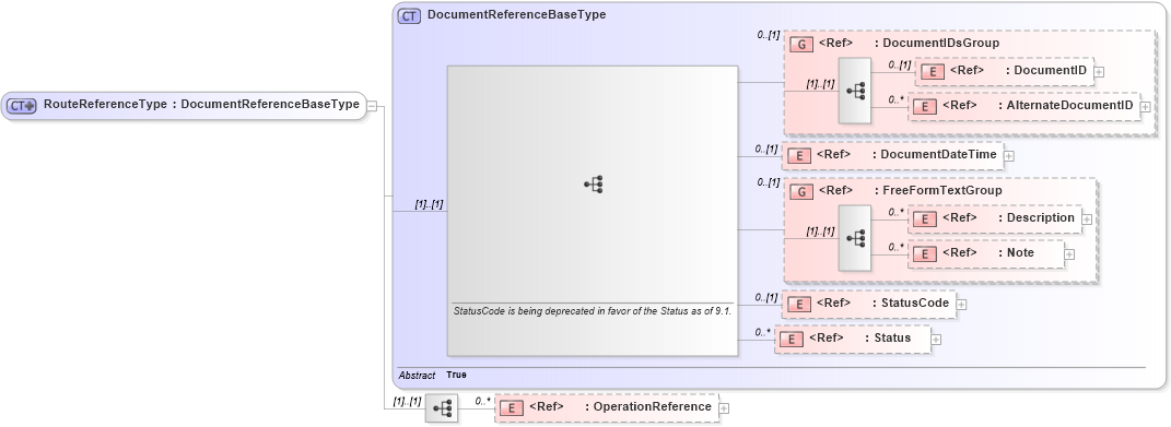 XSD Diagram of RouteReferenceType in schema components_xsd1 (Standards for Technology in Automotive Retail)