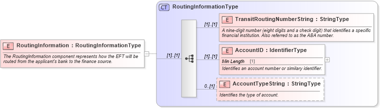 XSD Diagram of RoutingInformation in schema components_xsd (Standards for Technology in Automotive Retail)