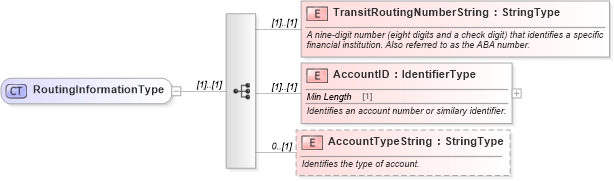XSD Diagram of RoutingInformationType in schema components_xsd (Standards for Technology in Automotive Retail)