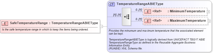 XSD Diagram of SafeTemperatureRange in schema components_xsd1 (Standards for Technology in Automotive Retail)