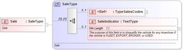 XSD Diagram of Sale in schema incentiveinquiry_xsd (Standards for Technology in Automotive Retail)