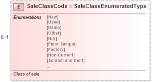 XSD Diagram of SaleClassCode in schema components_xsd (Standards for Technology in Automotive Retail)