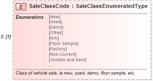 XSD Diagram of SaleClassCode in schema components_xsd (Standards for Technology in Automotive Retail)