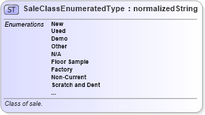 XSD Diagram of SaleClassEnumeratedType in schema codelists_xsd (Standards for Technology in Automotive Retail)