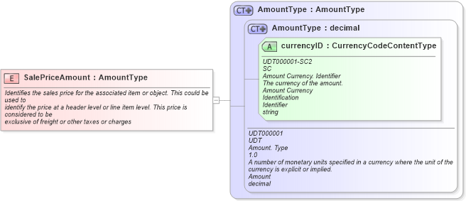 XSD Diagram of SalePriceAmount in schema fields_xsd1 (Standards for Technology in Automotive Retail)