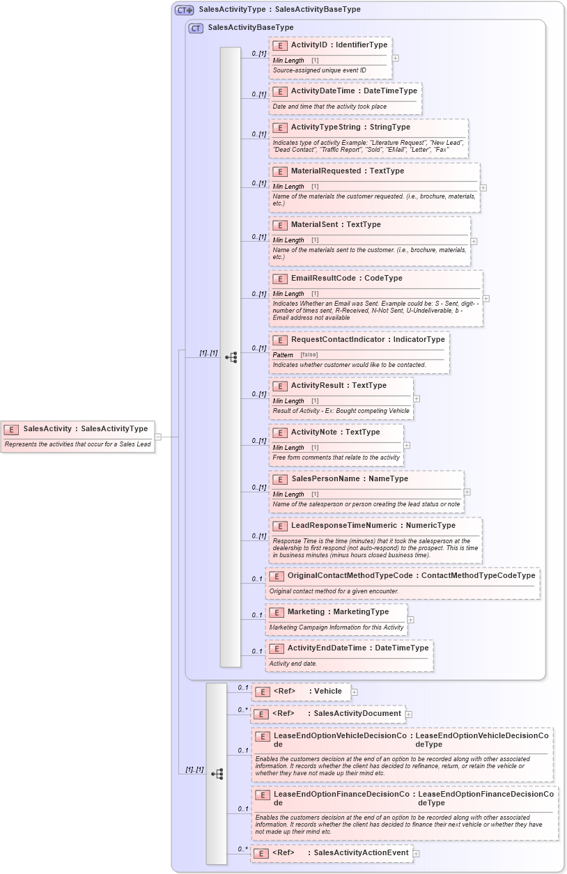 XSD Diagram of SalesActivity in schema components_xsd (Standards for Technology in Automotive Retail)