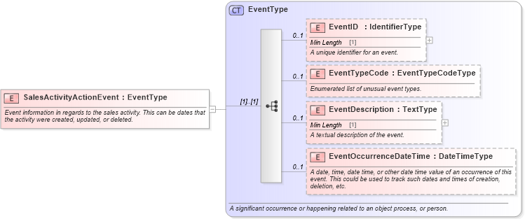 XSD Diagram of SalesActivityActionEvent in schema components_xsd (Standards for Technology in Automotive Retail)