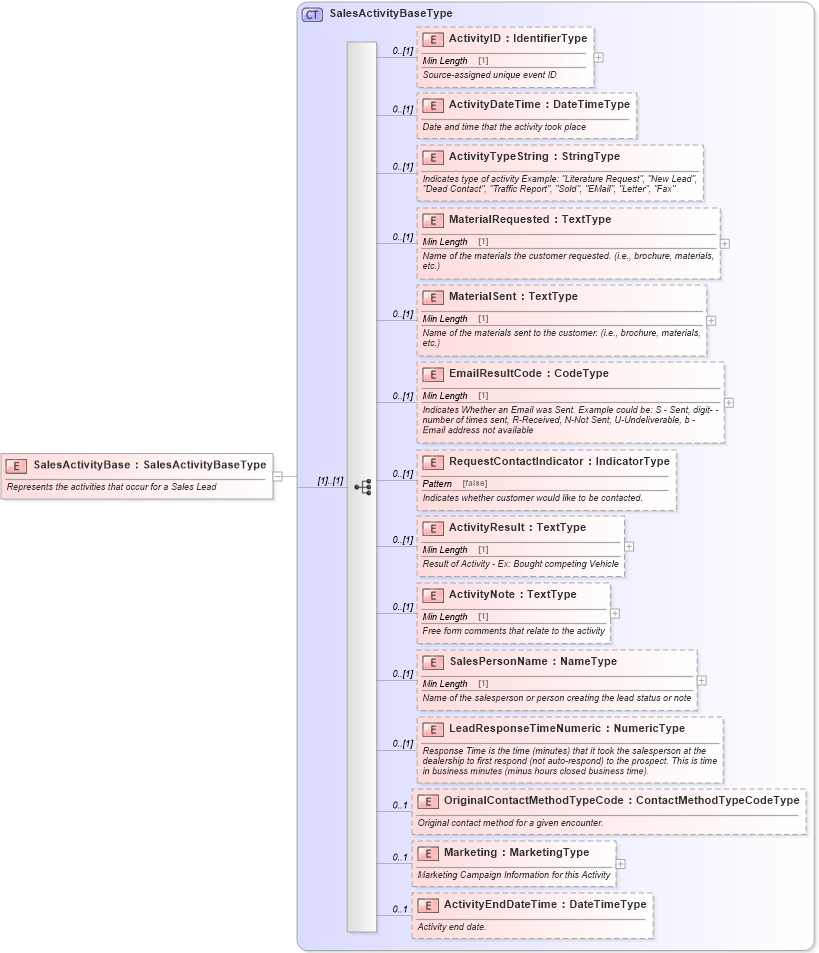 XSD Diagram of SalesActivityBase in schema components_xsd (Standards for Technology in Automotive Retail)