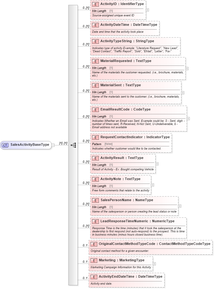 XSD Diagram of SalesActivityBaseType in schema components_xsd (Standards for Technology in Automotive Retail)