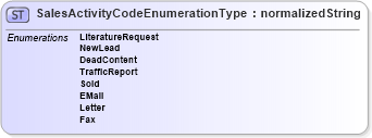 XSD Diagram of SalesActivityCodeEnumerationType in schema codelists_xsd1 (Standards for Technology in Automotive Retail)