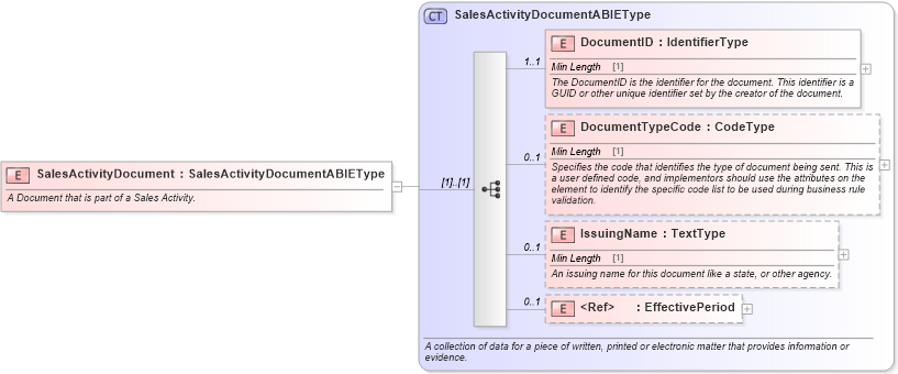 XSD Diagram of SalesActivityDocument in schema components_xsd (Standards for Technology in Automotive Retail)