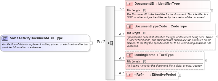 XSD Diagram of SalesActivityDocumentABIEType in schema components_xsd (Standards for Technology in Automotive Retail)