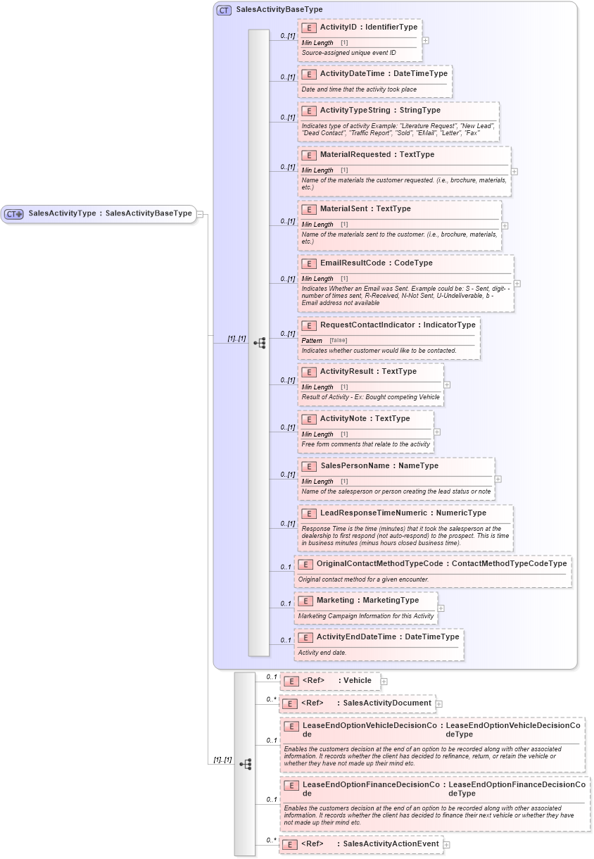 XSD Diagram of SalesActivityType in schema components_xsd (Standards for Technology in Automotive Retail)