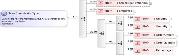 XSD Diagram of SalesCommissionType in schema components_xsd1 (Standards for Technology in Automotive Retail)