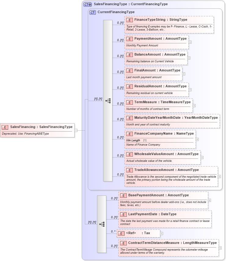 XSD Diagram of SalesFinancing in schema deprecatedcomponents_xsd (Standards for Technology in Automotive Retail)