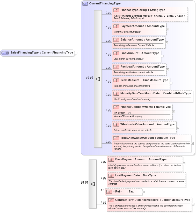 XSD Diagram of SalesFinancingType in schema components_xsd (Standards for Technology in Automotive Retail)