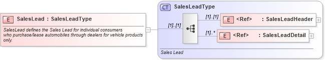 XSD Diagram of SalesLead in schema saleslead_xsd (Standards for Technology in Automotive Retail)
