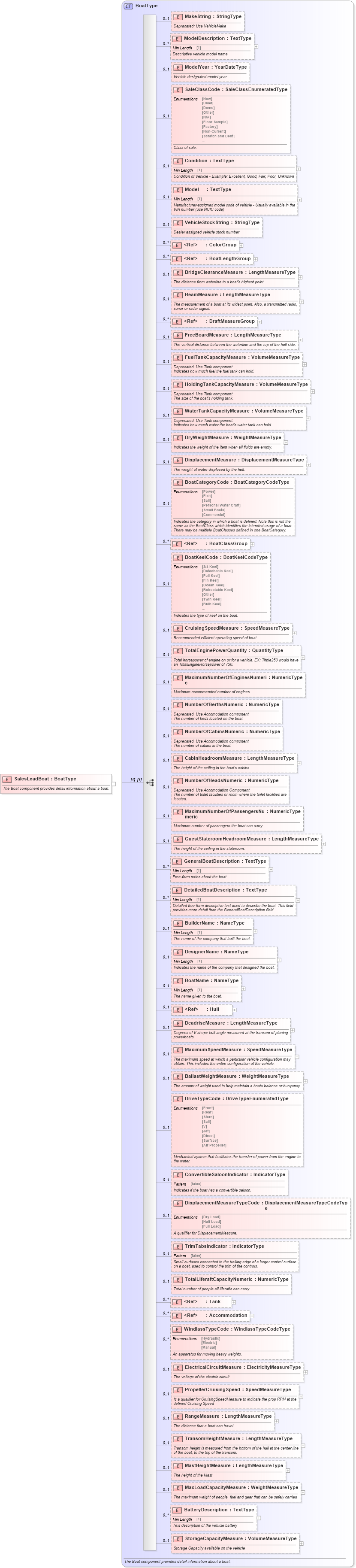 XSD Diagram of SalesLeadBoat in schema components_xsd (Standards for Technology in Automotive Retail)