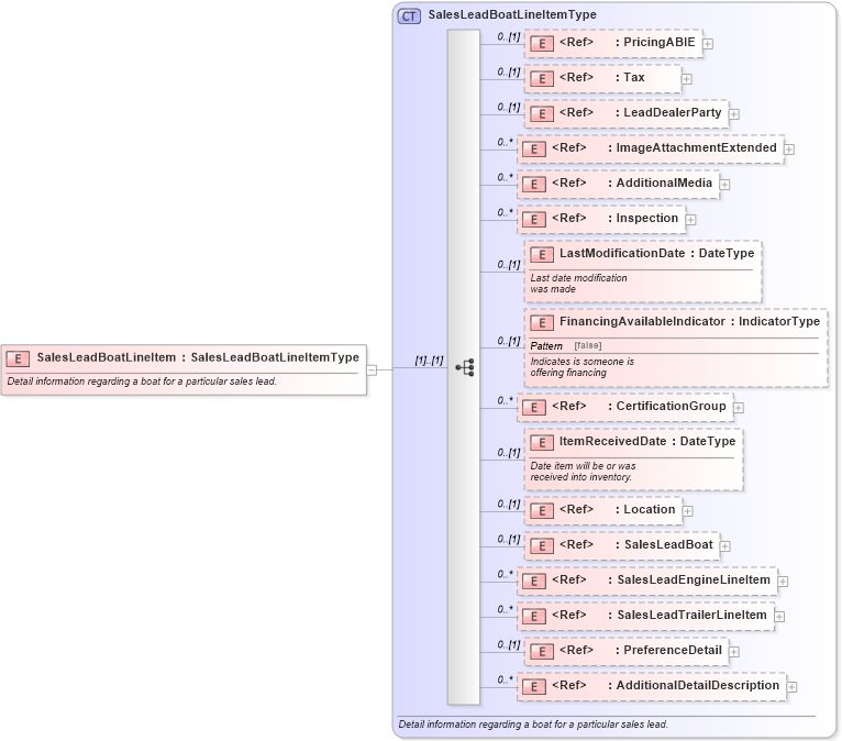 XSD Diagram of SalesLeadBoatLineItem in schema saleslead_xsd (Standards for Technology in Automotive Retail)