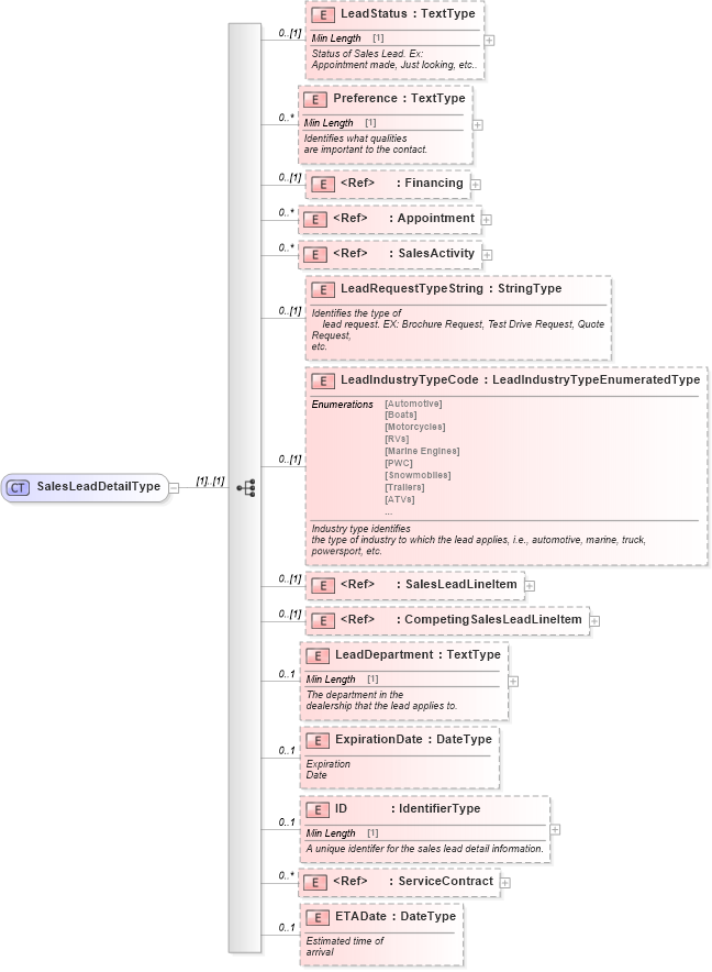 XSD Diagram of SalesLeadDetailType in schema saleslead_xsd (Standards for Technology in Automotive Retail)