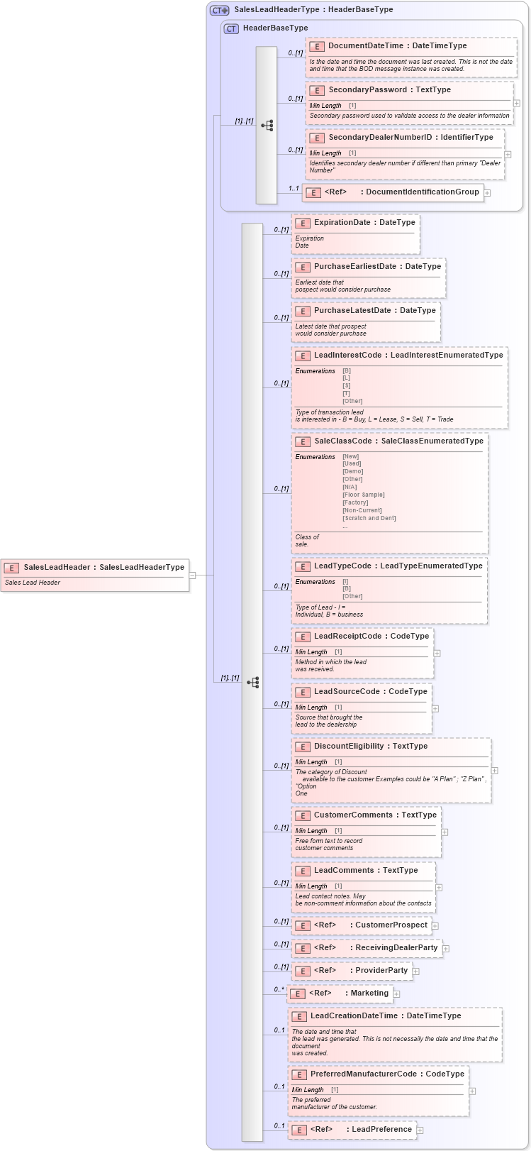 XSD Diagram of SalesLeadHeader in schema saleslead_xsd (Standards for Technology in Automotive Retail)