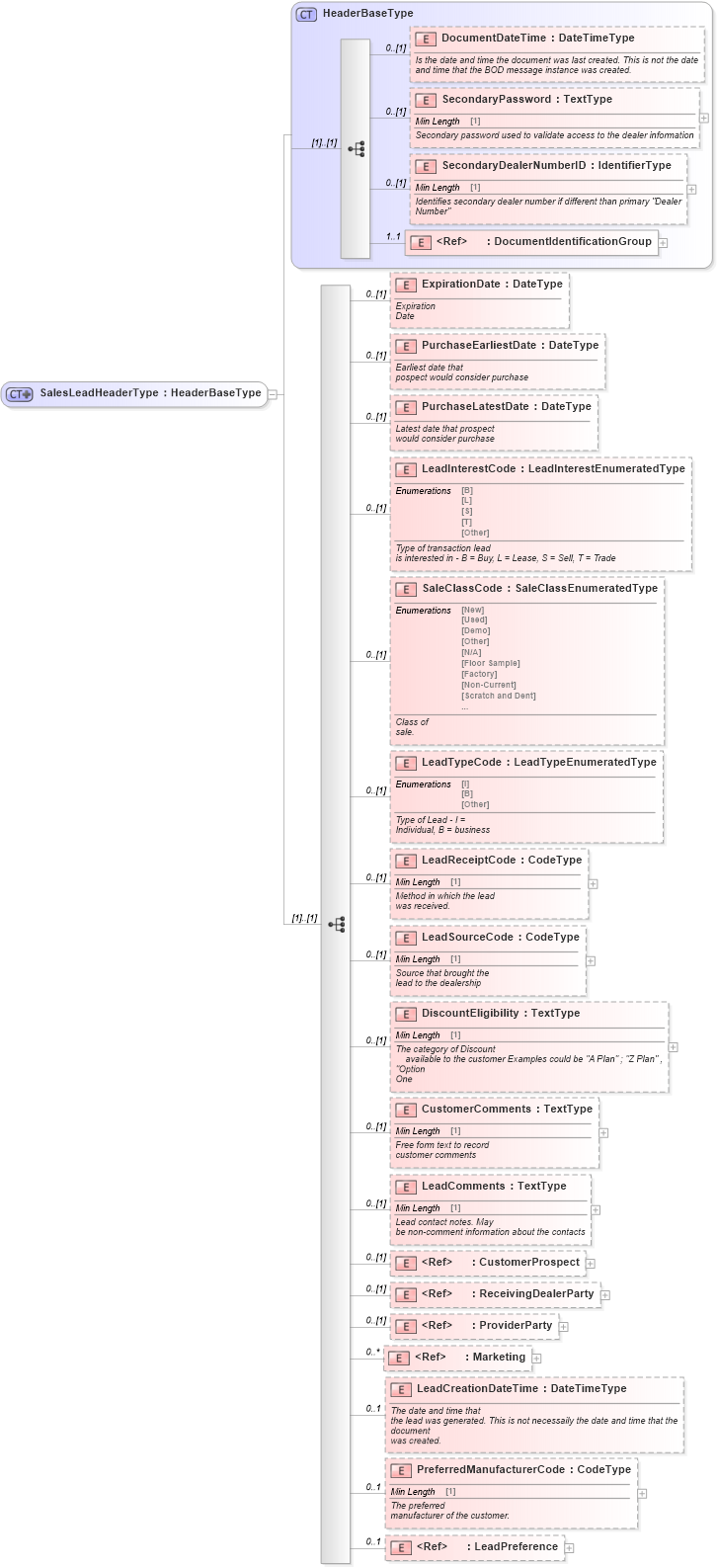 XSD Diagram of SalesLeadHeaderType in schema saleslead_xsd (Standards for Technology in Automotive Retail)