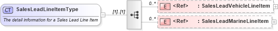 XSD Diagram of SalesLeadLineItemType in schema saleslead_xsd (Standards for Technology in Automotive Retail)