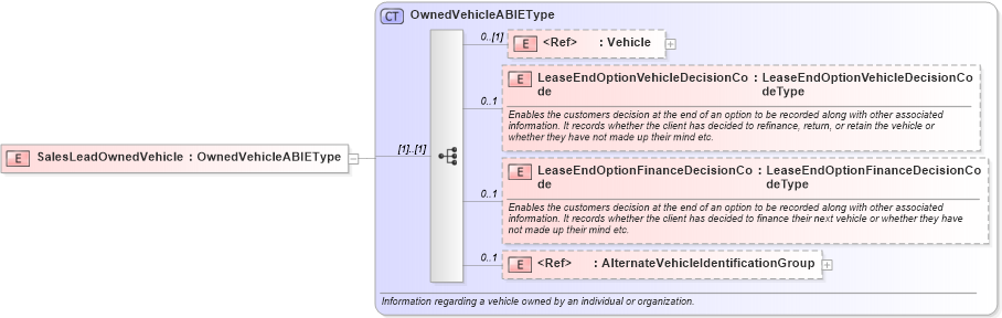 XSD Diagram of SalesLeadOwnedVehicle in schema components_xsd (Standards for Technology in Automotive Retail)