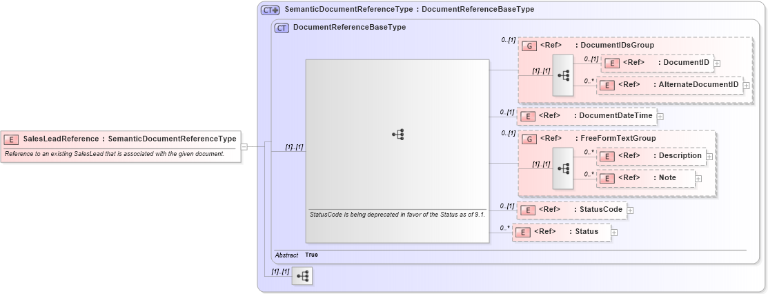 XSD Diagram of SalesLeadReference in schema components_xsd1 (Standards for Technology in Automotive Retail)