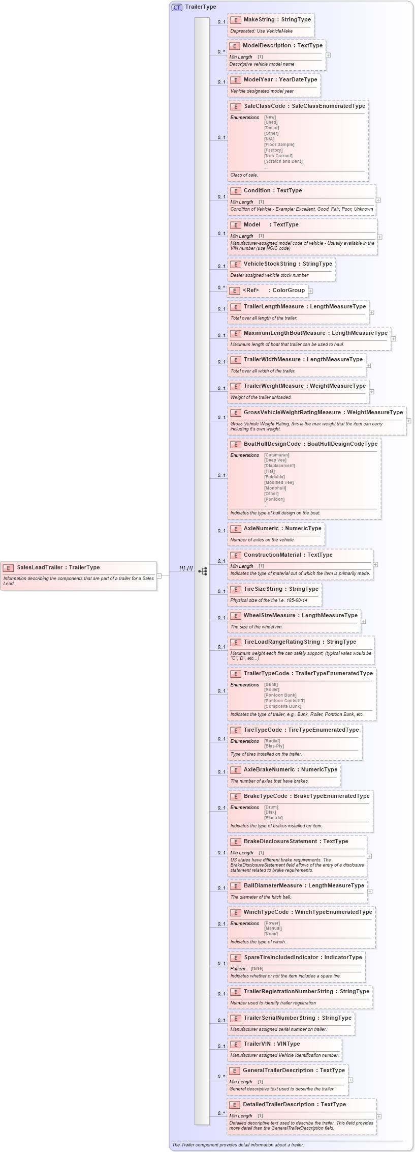 XSD Diagram of SalesLeadTrailer in schema components_xsd (Standards for Technology in Automotive Retail)