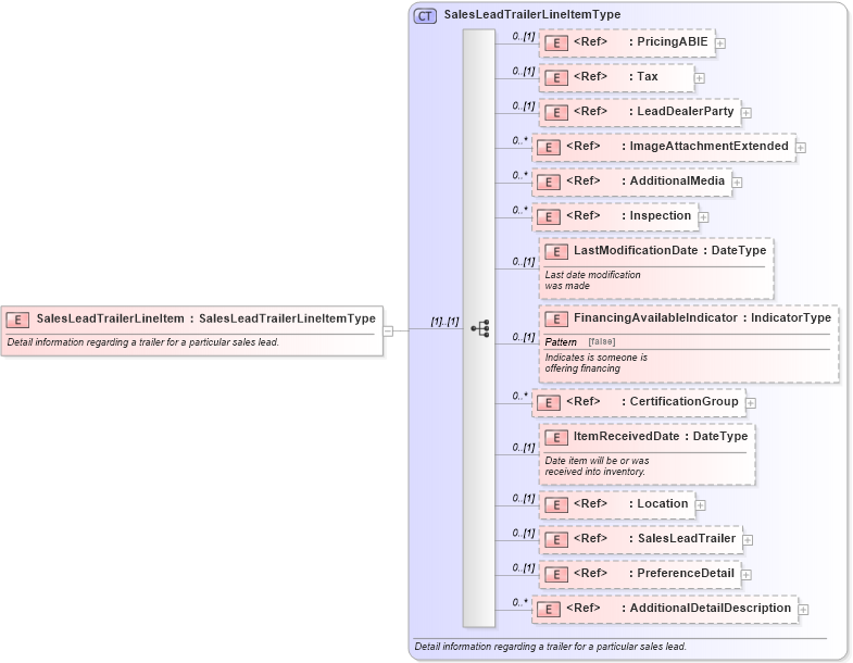 XSD Diagram of SalesLeadTrailerLineItem in schema saleslead_xsd (Standards for Technology in Automotive Retail)