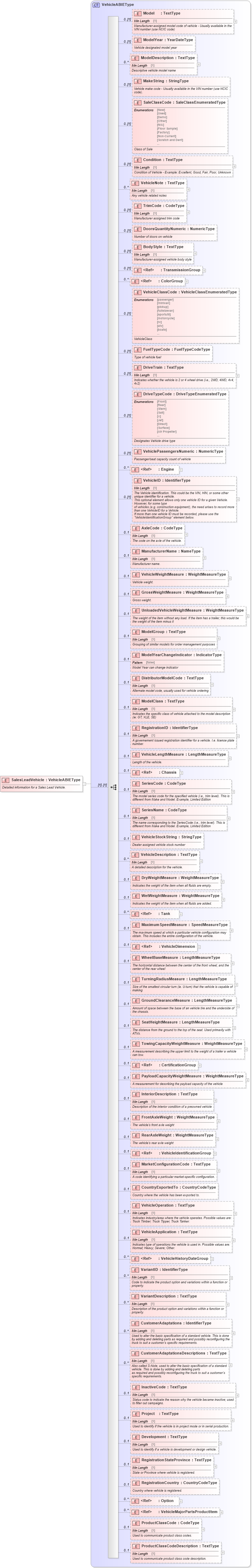 XSD Diagram of SalesLeadVehicle in schema components_xsd (Standards for Technology in Automotive Retail)