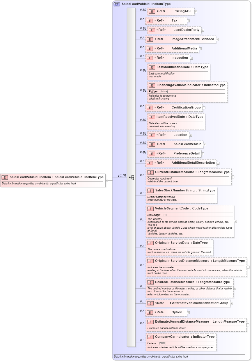 XSD Diagram of SalesLeadVehicleLineItem in schema saleslead_xsd (Standards for Technology in Automotive Retail)