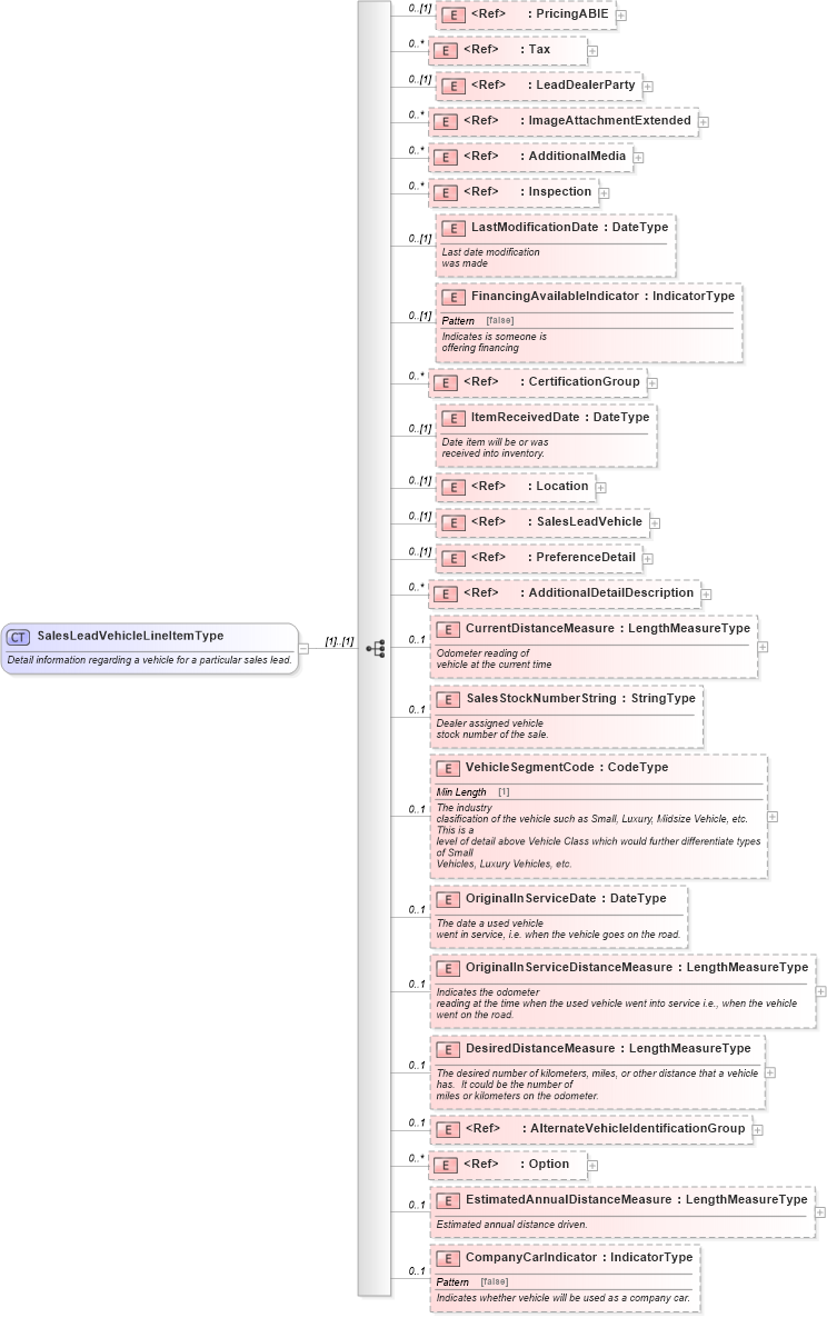 XSD Diagram of SalesLeadVehicleLineItemType in schema saleslead_xsd (Standards for Technology in Automotive Retail)