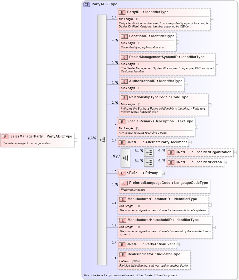 XSD Diagram of SalesManagerParty in schema components_xsd (Standards for Technology in Automotive Retail)