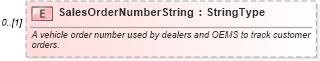 XSD Diagram of SalesOrderNumberString in schema components_xsd (Standards for Technology in Automotive Retail)