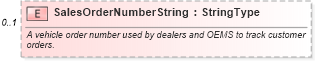 XSD Diagram of SalesOrderNumberString in schema components_xsd (Standards for Technology in Automotive Retail)