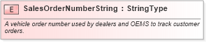 XSD Diagram of SalesOrderNumberString in schema fields_xsd (Standards for Technology in Automotive Retail)