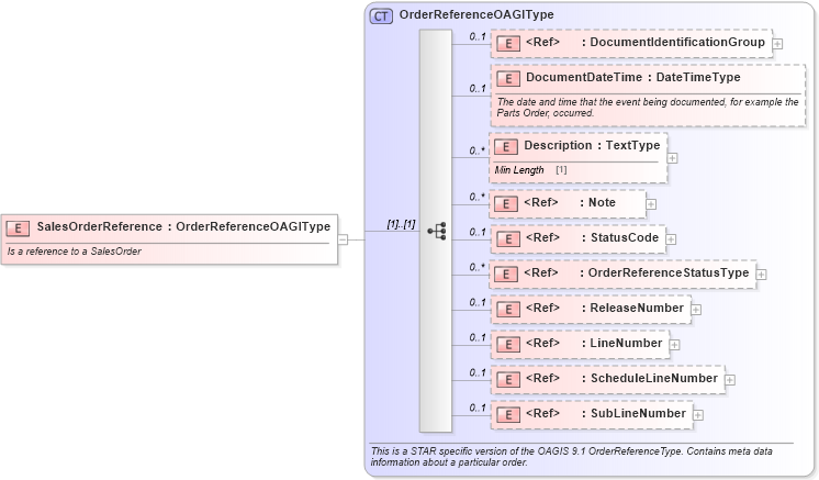 XSD Diagram of SalesOrderReference in schema components_xsd (Standards for Technology in Automotive Retail)