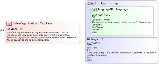 XSD Diagram of SalesOrganization in schema partmaster_xsd (Standards for Technology in Automotive Retail)