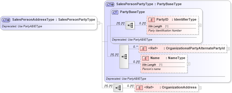 XSD Diagram of SalesPersonAddressType in schema deprecatedcomponents_xsd (Standards for Technology in Automotive Retail)