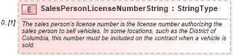 XSD Diagram of SalesPersonLicenseNumberString in schema deprecatedcomponents_xsd (Standards for Technology in Automotive Retail)